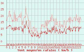 Courbe de la force du vent pour Plouguerneau (29)