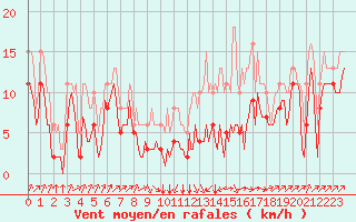 Courbe de la force du vent pour Villarzel (Sw)