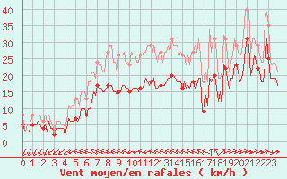 Courbe de la force du vent pour Aytr-Plage (17)