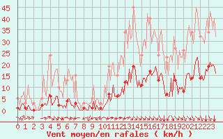 Courbe de la force du vent pour Saint-Martin-de-Londres (34)