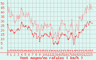 Courbe de la force du vent pour Thorrenc (07)