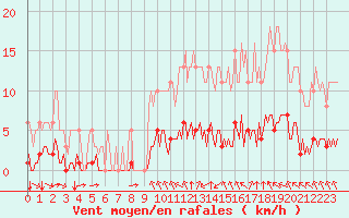 Courbe de la force du vent pour Paris Saint-Germain-des-Prs (75)