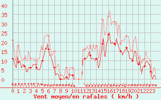 Courbe de la force du vent pour Mazres Le Massuet (09)