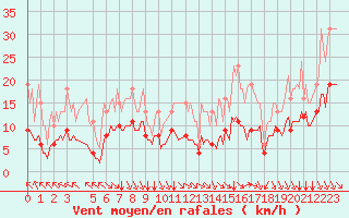 Courbe de la force du vent pour Saint-Haon (43)