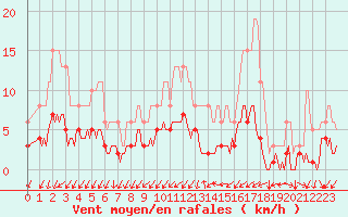 Courbe de la force du vent pour Tthieu (40)