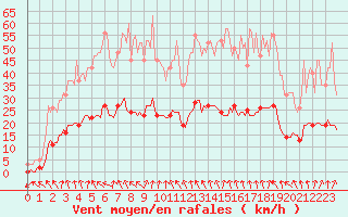 Courbe de la force du vent pour Vias (34)