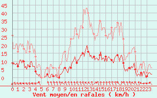 Courbe de la force du vent pour Almondbury (UK)