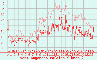 Courbe de la force du vent pour Montredon des Corbires (11)