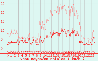 Courbe de la force du vent pour Besson - Chassignolles (03)