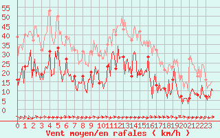 Courbe de la force du vent pour Sallles d