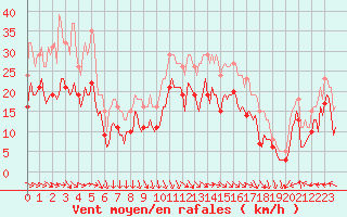 Courbe de la force du vent pour Castres-Nord (81)