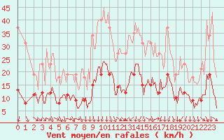 Courbe de la force du vent pour La Beaume (05)