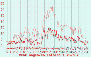 Courbe de la force du vent pour Trgueux (22)