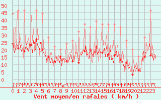 Courbe de la force du vent pour Izegem (Be)