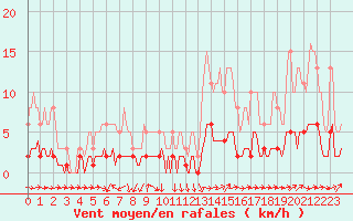 Courbe de la force du vent pour Ancey (21)