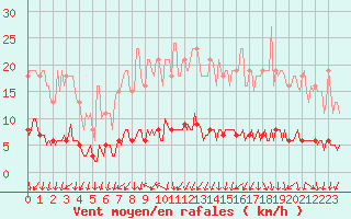 Courbe de la force du vent pour Amiens - Dury (80)