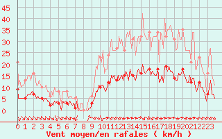 Courbe de la force du vent pour Aizenay (85)