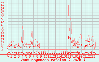 Courbe de la force du vent pour Estoher (66)