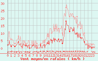 Courbe de la force du vent pour Aniane (34)