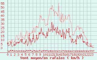 Courbe de la force du vent pour Sallles d