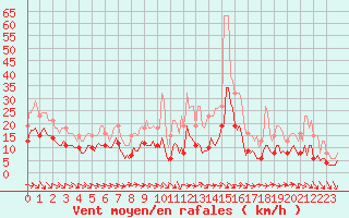Courbe de la force du vent pour Bulson (08)