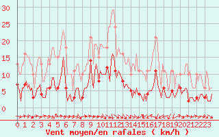 Courbe de la force du vent pour Saint-Jean-de-Vedas (34)