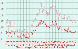 Courbe de la force du vent pour Lagarrigue (81)