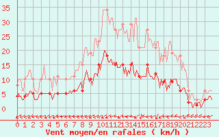 Courbe de la force du vent pour Bulson (08)