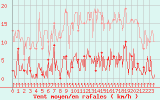 Courbe de la force du vent pour Trelly (50)