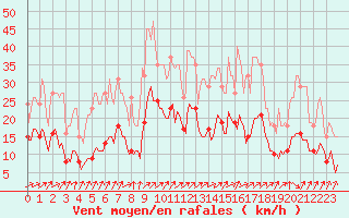 Courbe de la force du vent pour Besson - Chassignolles (03)