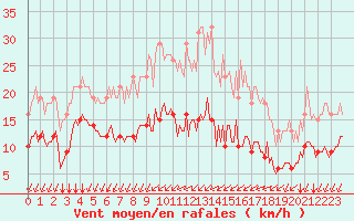 Courbe de la force du vent pour Montroy (17)