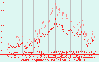 Courbe de la force du vent pour Avril (54)