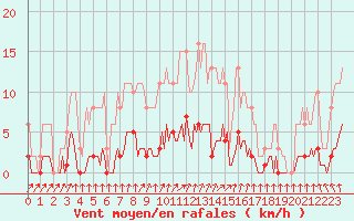 Courbe de la force du vent pour Courcouronnes (91)