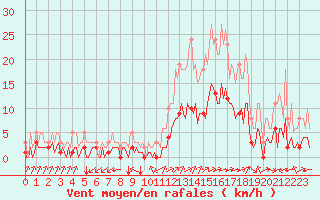 Courbe de la force du vent pour Aniane (34)