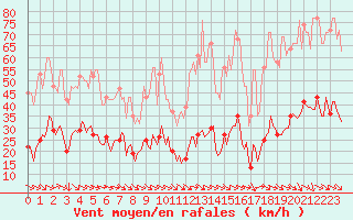 Courbe de la force du vent pour Xert / Chert (Esp)