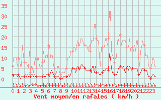 Courbe de la force du vent pour Puimisson (34)