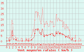 Courbe de la force du vent pour Fameck (57)