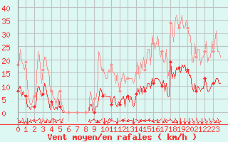 Courbe de la force du vent pour Saint-Martin-de-Londres (34)