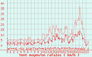 Courbe de la force du vent pour Aniane (34)