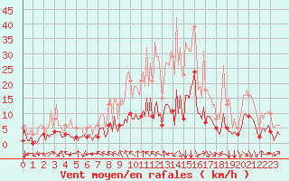 Courbe de la force du vent pour Laroque (34)