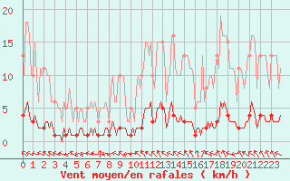 Courbe de la force du vent pour Lasfaillades (81)