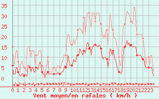 Courbe de la force du vent pour Sainte-Ouenne (79)