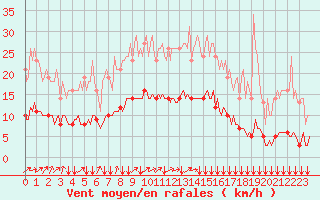 Courbe de la force du vent pour Bois-de-Villers (Be)
