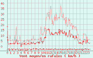 Courbe de la force du vent pour Aniane (34)