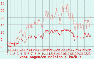 Courbe de la force du vent pour Ancey (21)