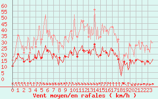 Courbe de la force du vent pour Chatelus-Malvaleix (23)