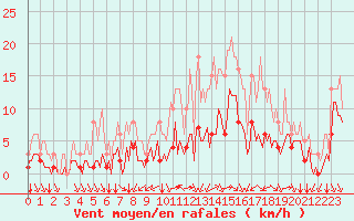 Courbe de la force du vent pour Baye (51)