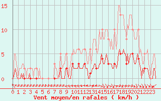 Courbe de la force du vent pour Clermont de l
