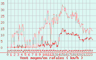 Courbe de la force du vent pour Frontenay (79)