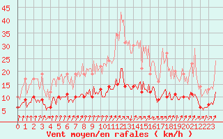 Courbe de la force du vent pour Lasne (Be)